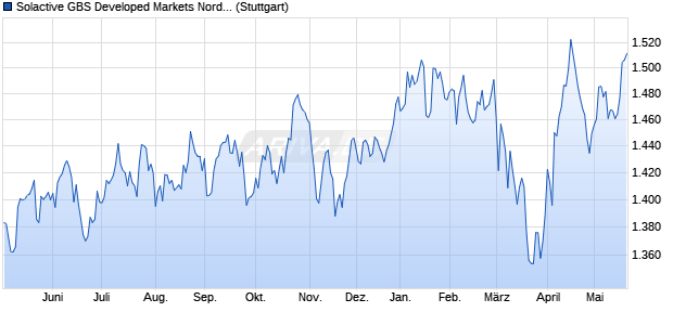 Solactive GBS Developed Markets Nordic Small Cap . Chart