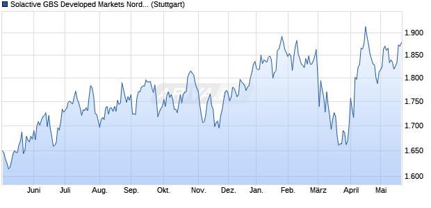 Solactive GBS Developed Markets Nordic Small Cap . Chart