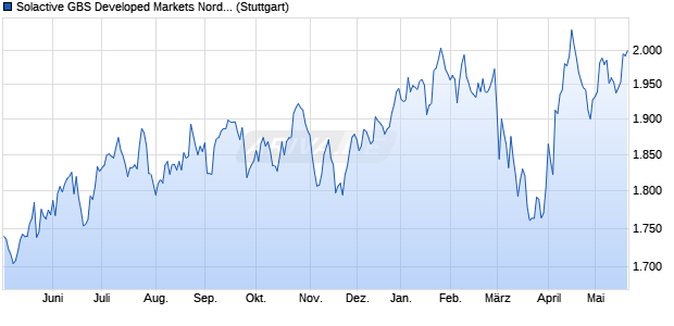 Solactive GBS Developed Markets Nordic Small Cap . Chart