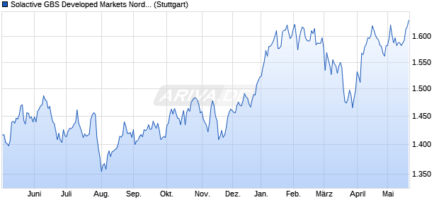 Solactive GBS Developed Markets Nordic Investable . Chart