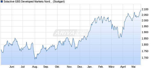 Solactive GBS Developed Markets Nordic Investable . Chart