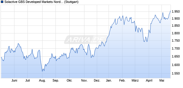 Solactive GBS Developed Markets Nordic Large & Mid. Chart