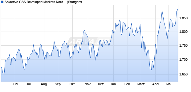 Solactive GBS Developed Markets Nordic Small Cap . Chart