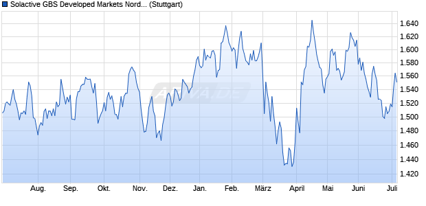 Solactive GBS Developed Markets Nordic Small Cap . Chart