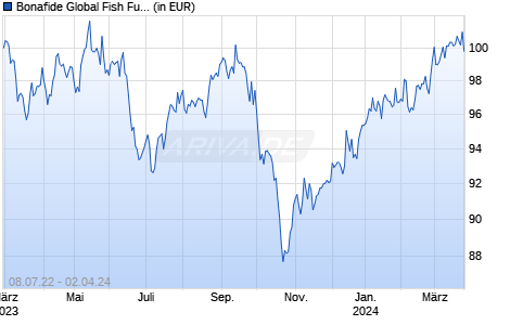Bonafide Global Fish Fund EUR-B Chart