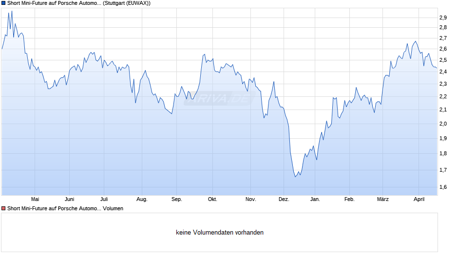 Short Mini-Future auf Porsche Automobil Holding SE Vz  Chart