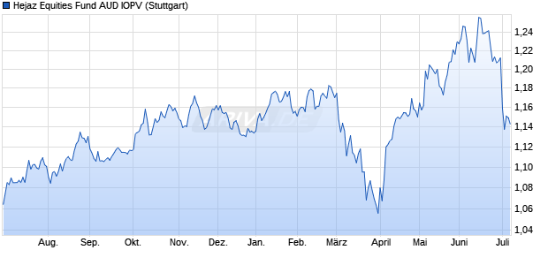 Hejaz Equities Fund AUD IOPV Chart