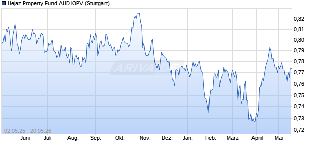 Hejaz Property Fund AUD IOPV Chart