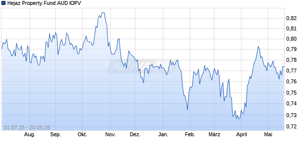 Hejaz Property Fund AUD IOPV Chart