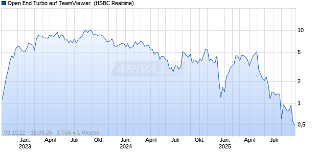 Open End Turbo auf TeamViewer [HSBC Trinkaus & Burkhardt GmbH] Chart