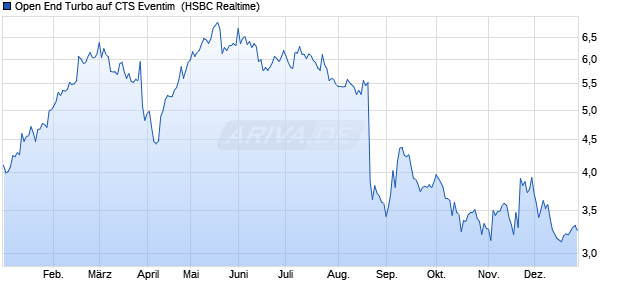 Open End Turbo auf CTS Eventim [HSBC Trinkaus & . (WKN: HG5UCD) Chart