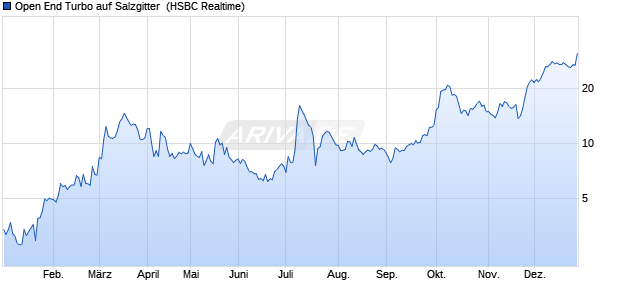 Open End Turbo auf Salzgitter [HSBC Trinkaus & Bur. (WKN: HG5UEL) Chart