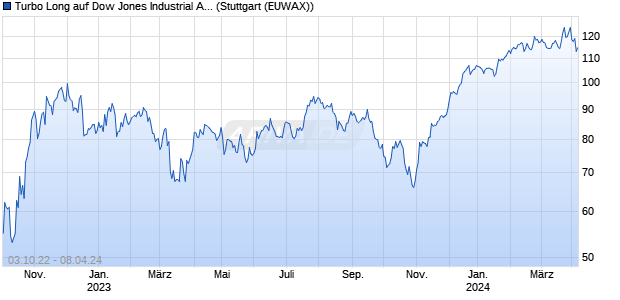 Turbo Long auf Dow Jones Industrial Average [Morga. (WKN: MD8VQE) Chart