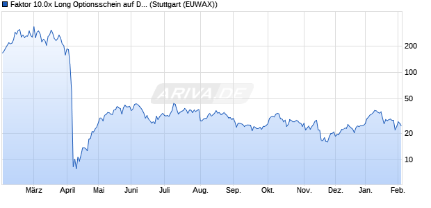 Faktor 10.0x Long Optionsschein auf DAX [Morgan St. (WKN: MD8VNA) Chart
