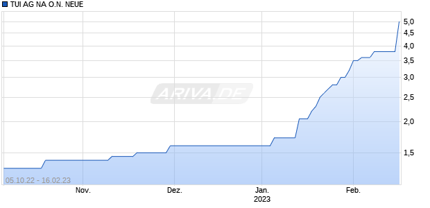 TUI AG NA O.N. NEUE Chart