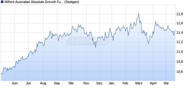 Milford Australian Absolute Growth Fund - Quoted Cla. Chart