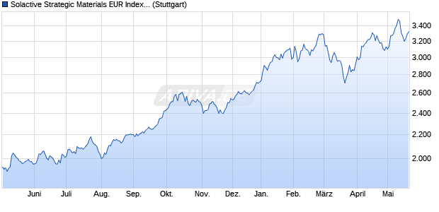 Solactive Strategic Materials EUR Index NTR Chart