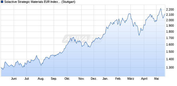 Solactive Strategic Materials EUR Index 5% AR Chart