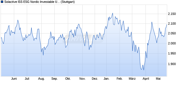 Solactive ISS ESG Nordic Investable Universe Net Zer. Chart