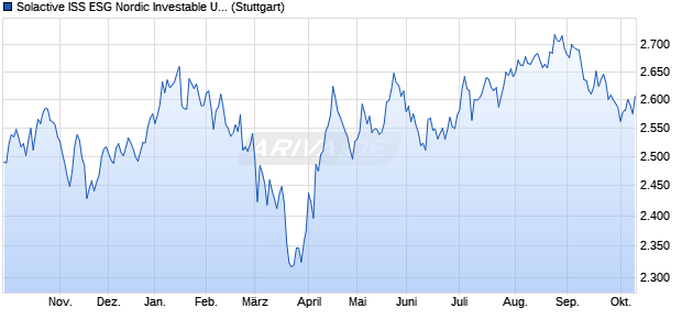 Solactive ISS ESG Nordic Investable Universe Net Zer. Chart