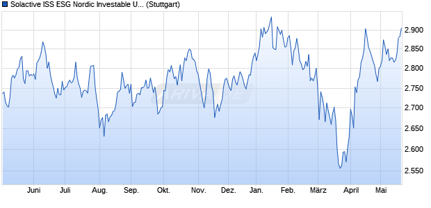 Solactive ISS ESG Nordic Investable Universe Net Zer. Chart