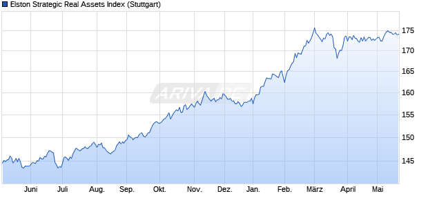 Elston Strategic Real Assets Index Chart