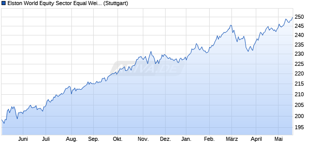 Elston World Equity Sector Equal Weight Index Chart