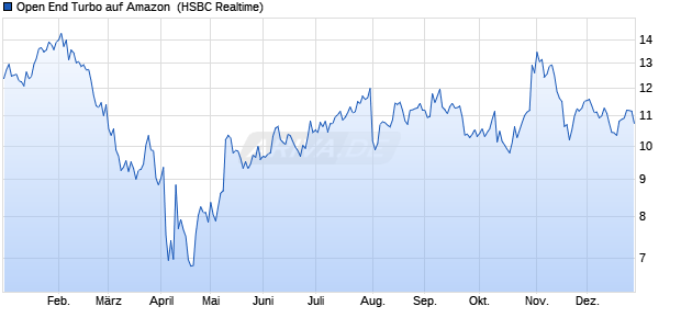 Open End Turbo auf Amazon [HSBC Trinkaus & Burk. (WKN: HG5UU7) Chart
