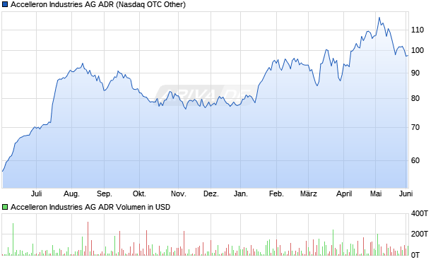 Accelleron Industries Aktie (ADR) Chart