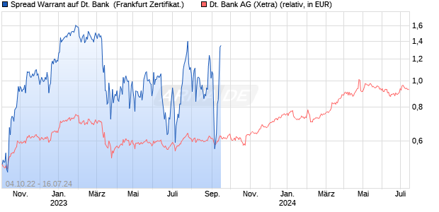 Spread Warrant auf Deutsche Bank [Vontobel Financi. (WKN: VV7NR0) Chart