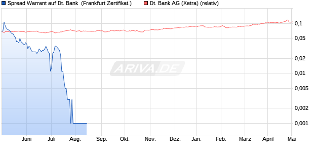 Spread Warrant auf Deutsche Bank [Vontobel Financi. (WKN: VV7NP2) Chart
