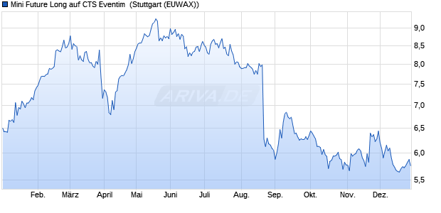 Mini Future Long auf CTS Eventim [Morgan Stanley & . (WKN: MD8YTG) Chart