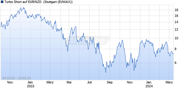Turbo Short auf EUR/NZD [Morgan Stanley & Co. Inter. (WKN: MD8XU2) Chart