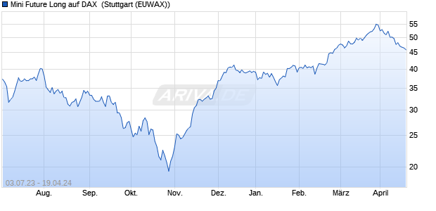 Mini Future Long auf DAX [Morgan Stanley & Co. Inter. (WKN: MD8XLA) Chart