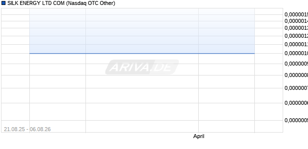 SILK ENERGY LTD COM Aktie Chart