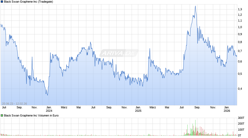 Black Swan Graphene Chart