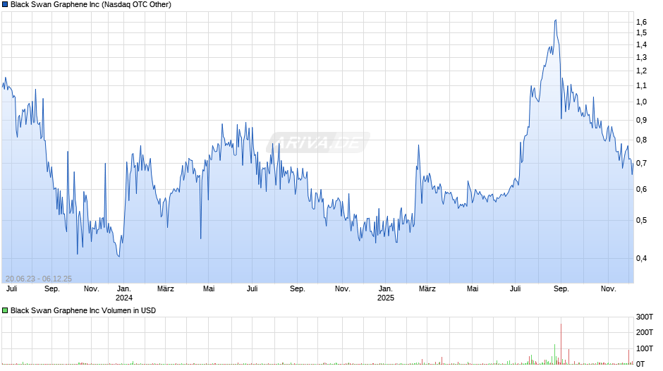 Black Swan Graphene Chart