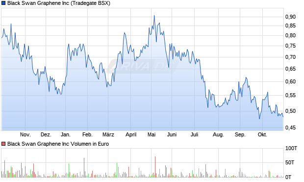 Black Swan Graphene Aktie Chart