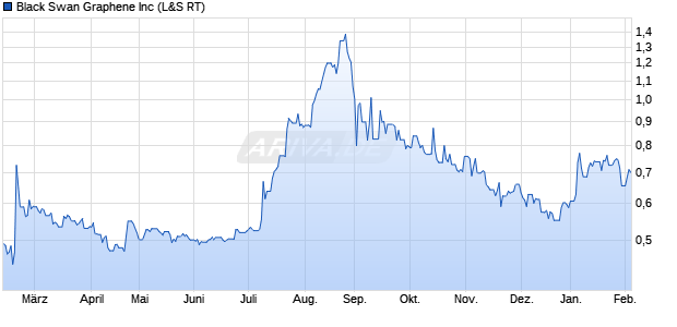 Black Swan Graphene Aktie Chart
