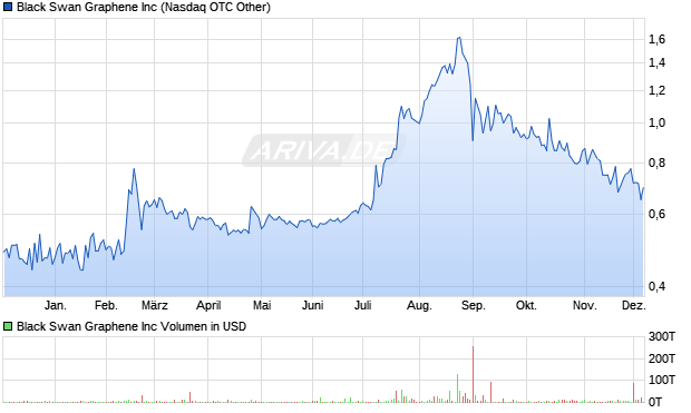Black Swan Graphene Aktie Chart