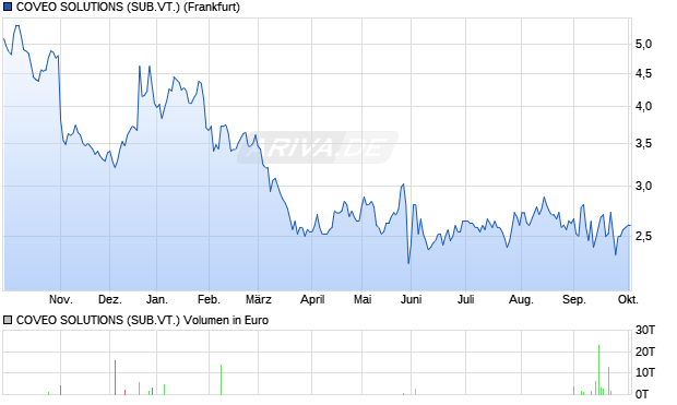 COVEO SOLUTIONS (SUB.VT.) Aktie Chart