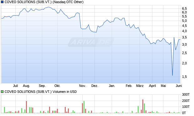 COVEO SOLUTIONS (SUB.VT.) Aktie Chart