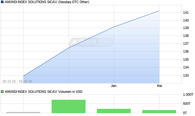 AMUNDI INDEX SOLUTIONS SICAV Aktie Chart