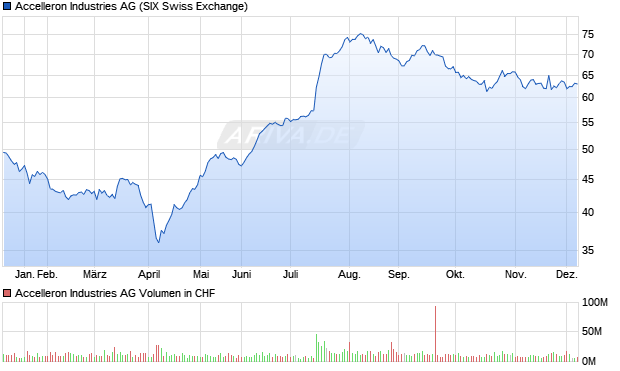 Accelleron Industries Aktie Chart