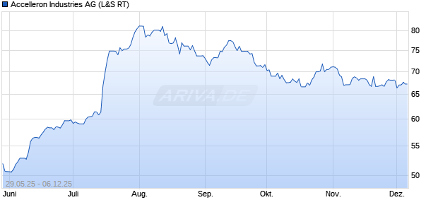 Accelleron Industries Aktie Chart