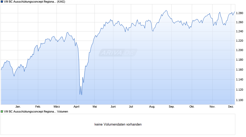 VM BC Ausschüttungsconcept Regional ESG I Chart