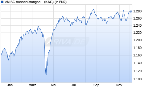 Performance des VM BC Ausschüttungsconcept Regional ESG I (WKN DK0LPL, ISIN DE000DK0LPL4)
