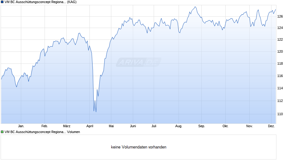 VM BC Ausschüttungsconcept Regional ESG A Chart