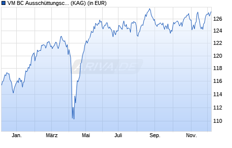 Performance des VM BC Ausschüttungsconcept Regional ESG A (WKN DK0LPK, ISIN DE000DK0LPK6)