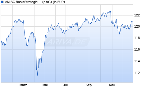 Performance des VM BC BasisStrategie Global ESG A (WKN DK0LPM, ISIN DE000DK0LPM2)